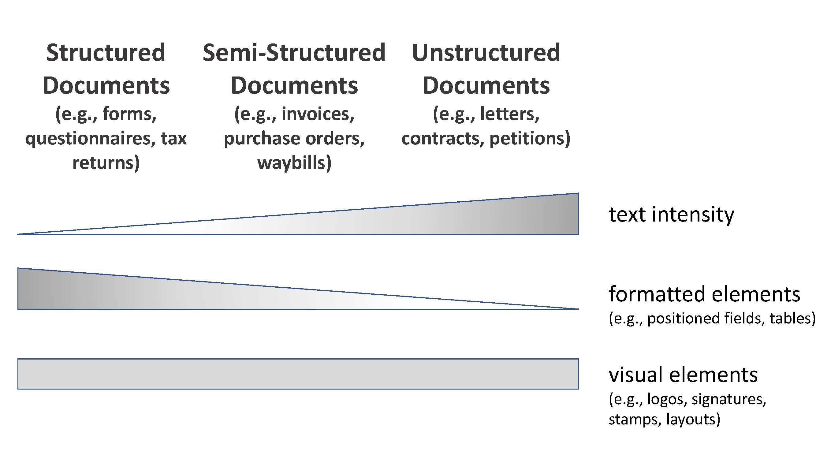 Document Types - Information Extraction